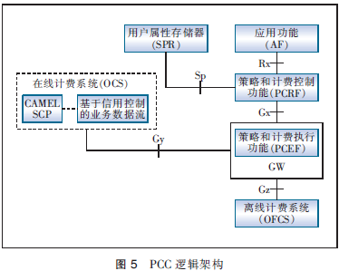 移动pcc策略产品是什么意思