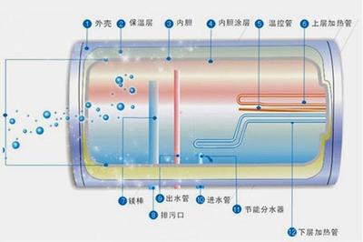 电热水器内部构造