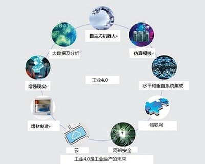 工业4.0的技术基础是什么