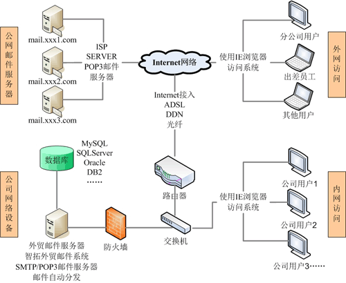 网络程序系统软件