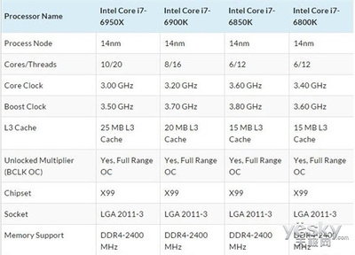 6900k和6950x 6790k和6800k