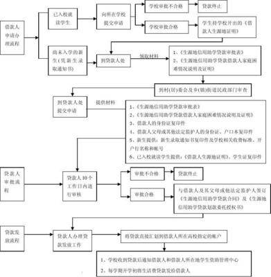 农村信用社贷款流程