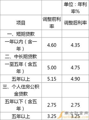 小企业贷款利息多少