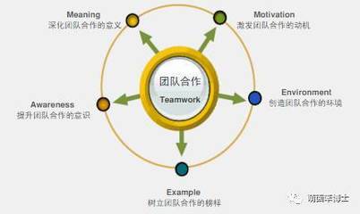 collaboration的动词