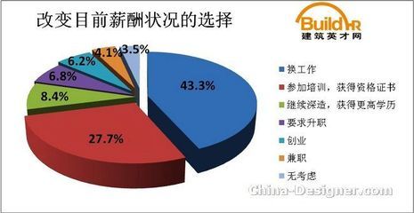 室内设计调查报告