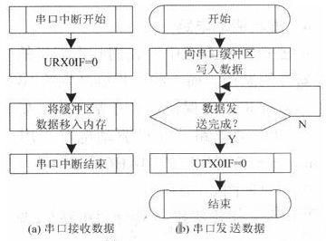 串口 中断程序代码