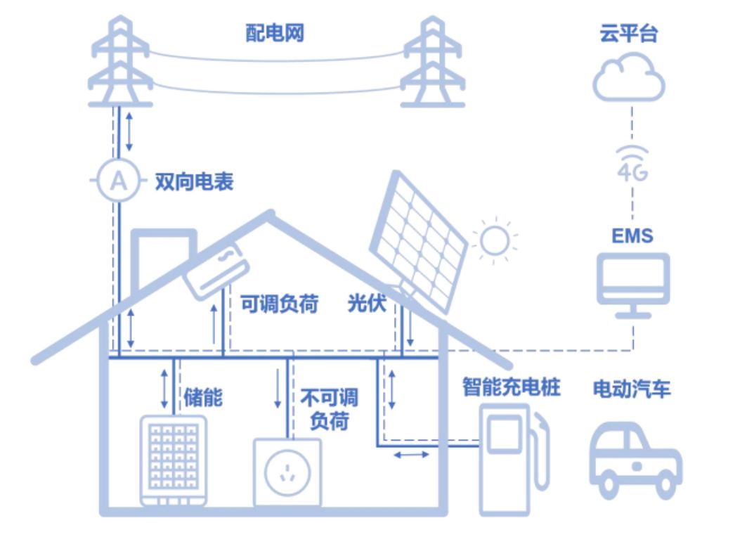 光伏充电什么意思