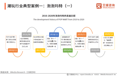 泡泡玛特报告分析