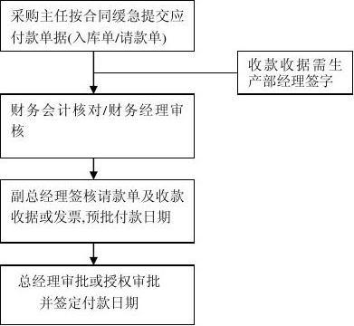 合同的订立程序