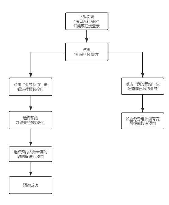 业务流程怎么写