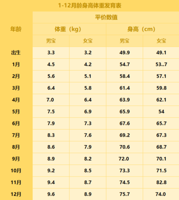 两个月宝宝身高标准