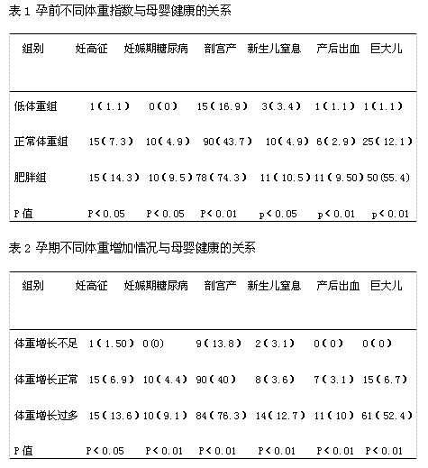 正常怀孕3个月 体重增加多少算正常值