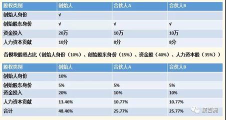 3个股东股份