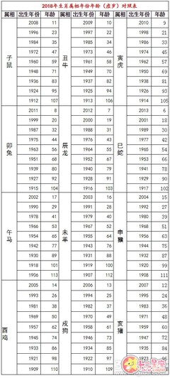 属相查询年龄对照表