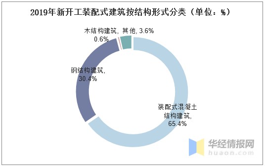 设计行业现状