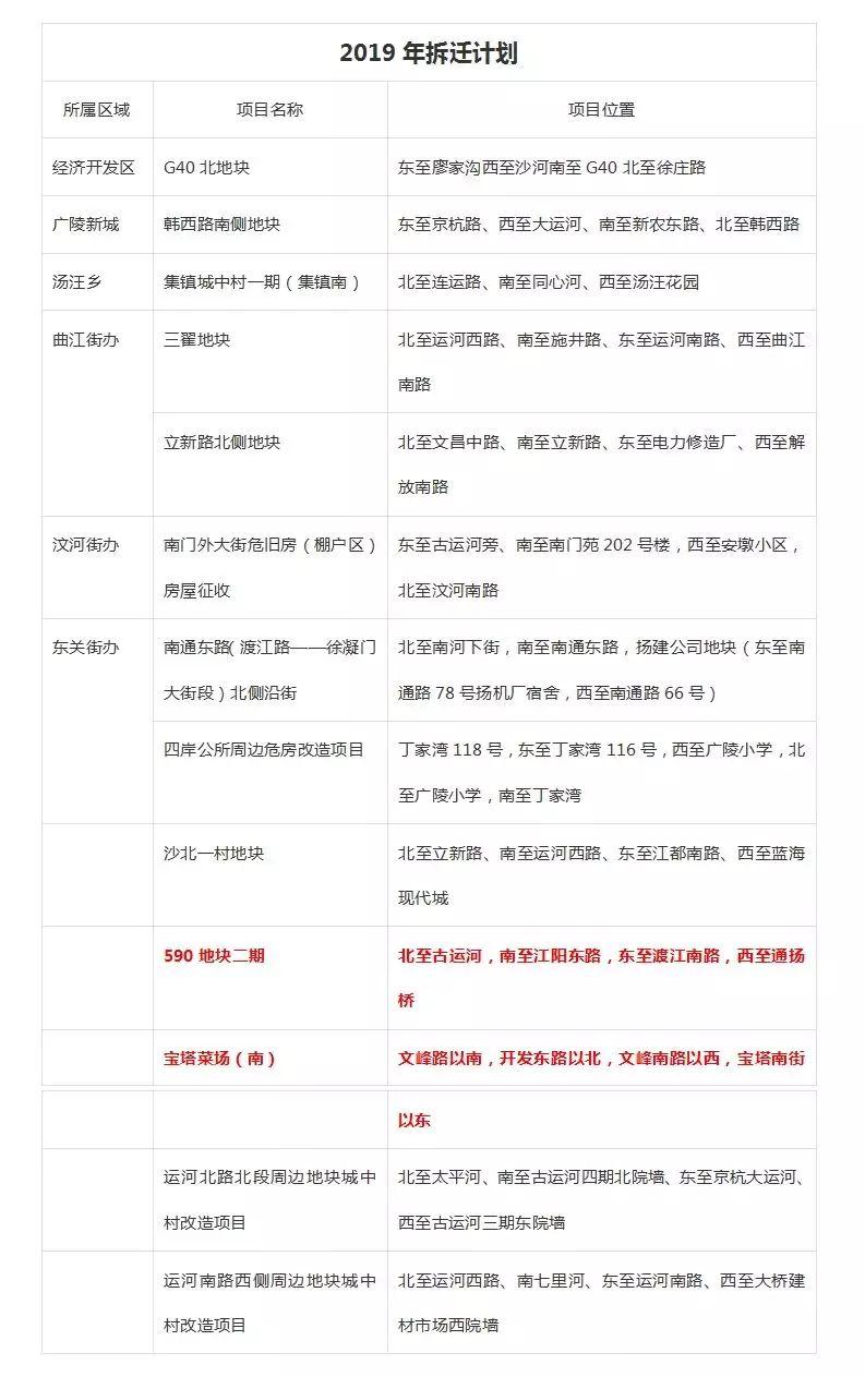 扬州拆迁补偿标准