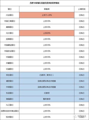 工行贷款20万多少利息