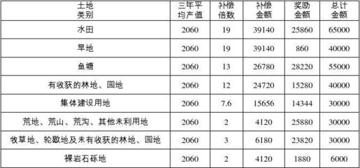 农田征用补偿标准