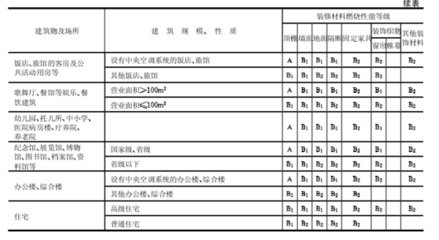 厨房装修防火等级