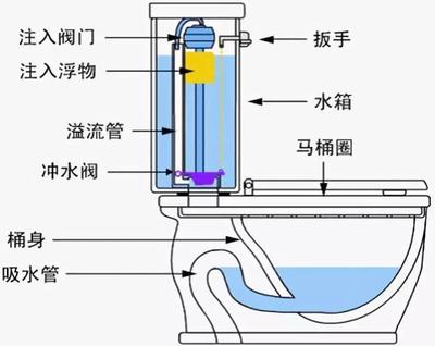 马桶水一直流