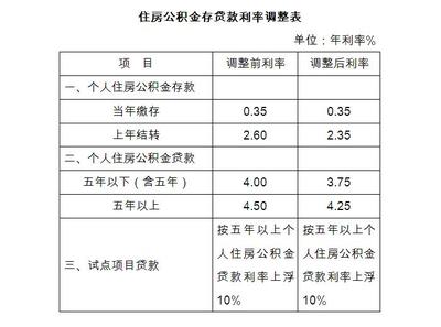 最新公积金贷款利率