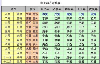 八字排盘方法