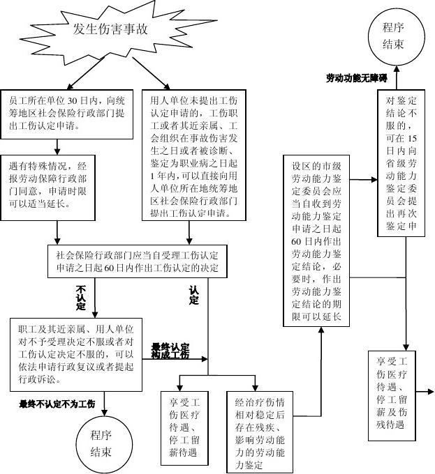 工伤保险申报流程