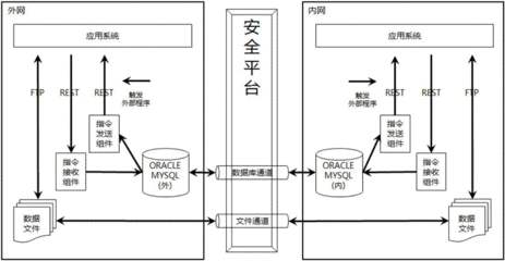 数据交换 安全