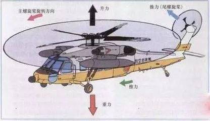 直升机原理