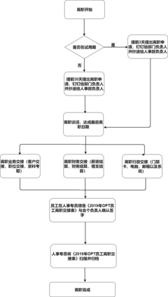 离职要办理哪些手续