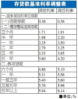 2008年贷款基准利率