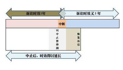 诉讼时效与除斥期间的区别