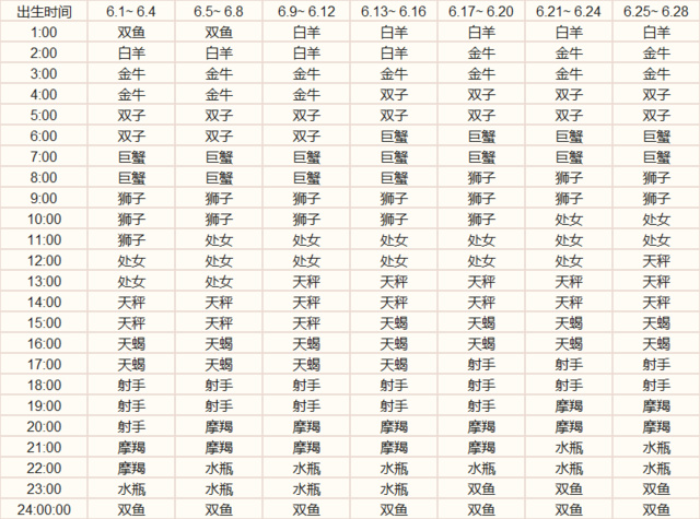 6.25是什么星座