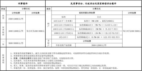 上海市律师服务收费政府指导价标准