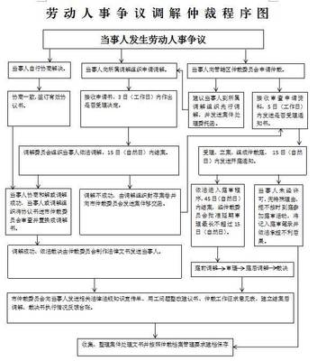 劳动仲裁程序怎么走