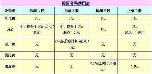 现在股票交易手续费