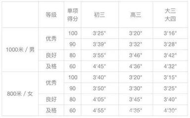 1000米多少分钟及格