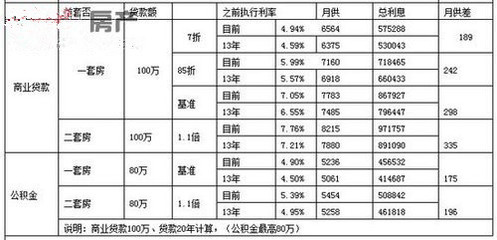 2012年房贷利率