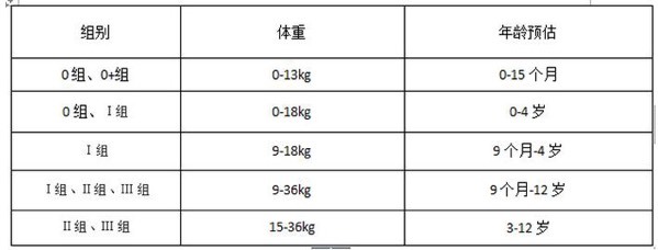 新生儿体重划分
