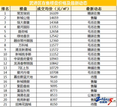 武进区房价