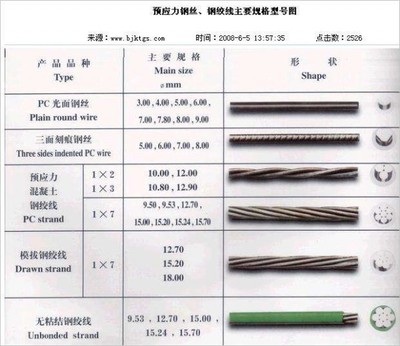 钢绞线钢丝的根数