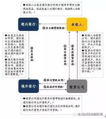 融资租赁与银行贷款的区别