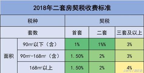 二套房过户费用明细