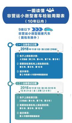 最新车辆年审规定