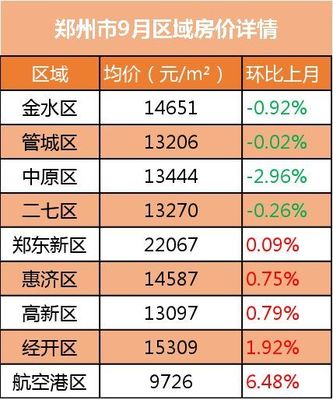 新区楼盘房价