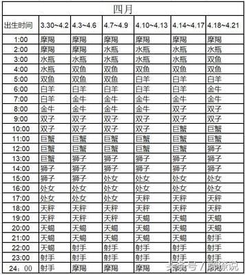 4.18什么星座