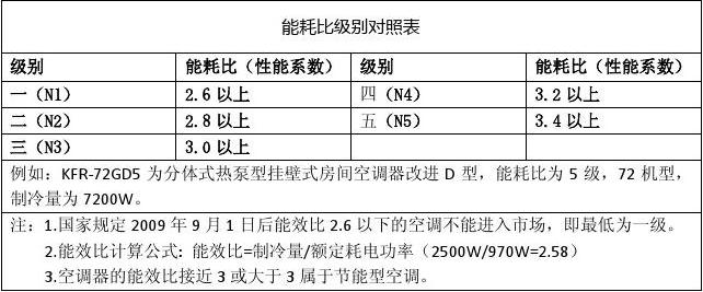 怎么看空调的型号