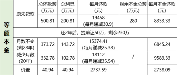 贷款怎么还比较合算