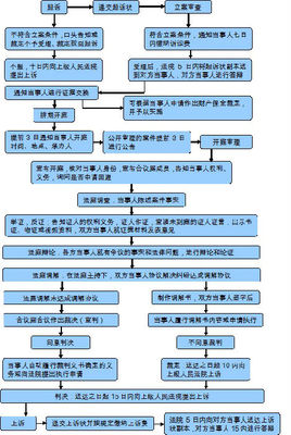 起诉程序