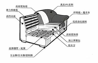 沙发框架结构图